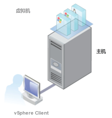 ESXi-viclient-Server