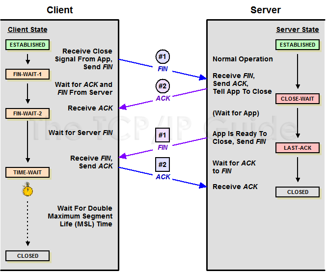 TCP Connection Termination Procedure