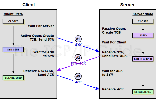 TCP “Three-Way Handshake” Connection Establishment Procedure