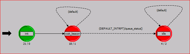 FSM in OPNET MAC Layer node model