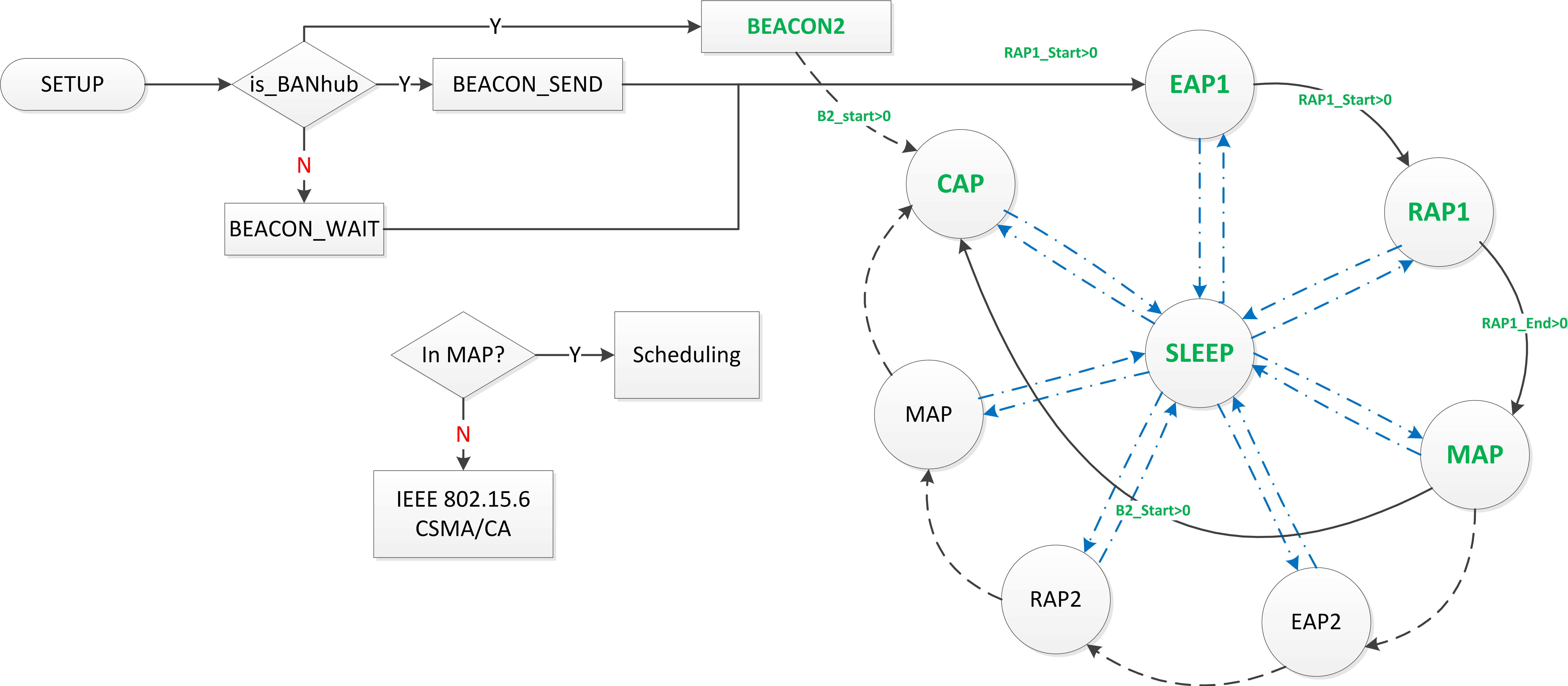 finite-state machine of MAC Layer