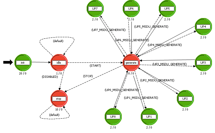 Traffic with diffrent user priority